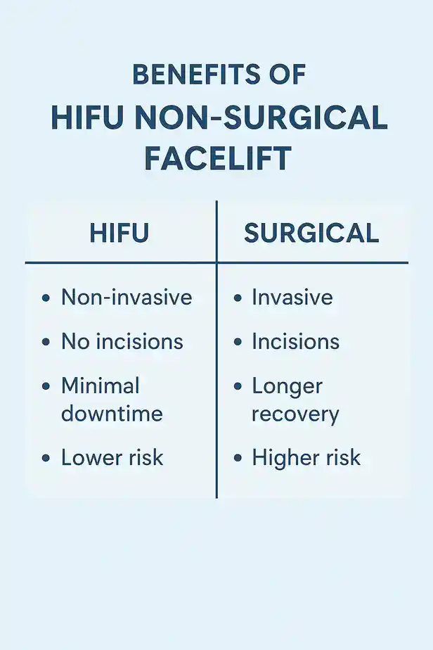 benefits of HIFU Suffolkcompared to surgery.
